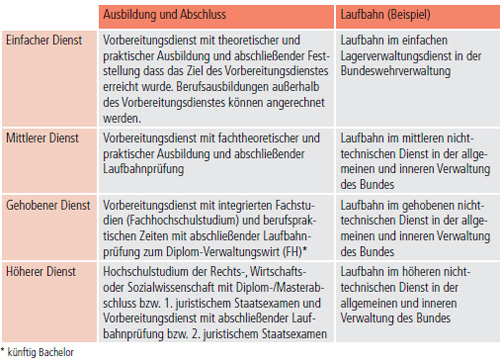 03.02. Laufbahnen Und Laufbahngruppen